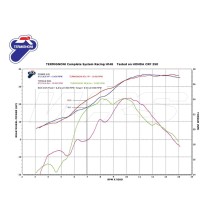 ESCAPE COMPLETO TERMIGNONI TITANIO HONDA CRF 250 2018-2019